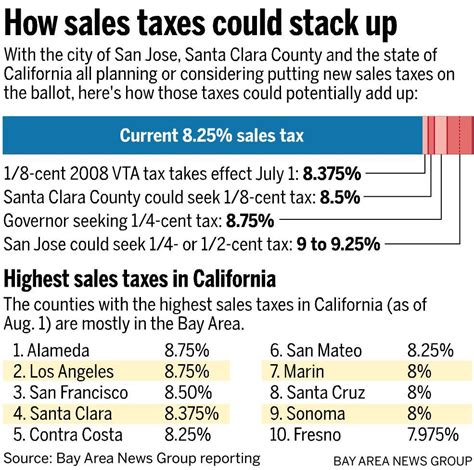 Santa clara ca sales tax. Things To Know About Santa clara ca sales tax. 